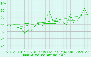 Courbe de l'humidit relative pour Evreux (27)