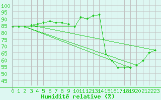 Courbe de l'humidit relative pour Aniane (34)
