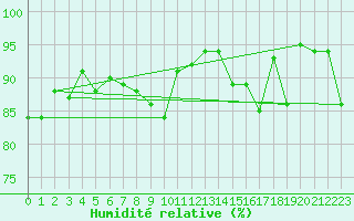 Courbe de l'humidit relative pour Lachen / Galgenen