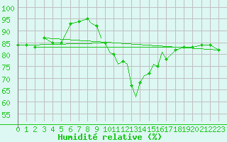 Courbe de l'humidit relative pour Casement Aerodrome