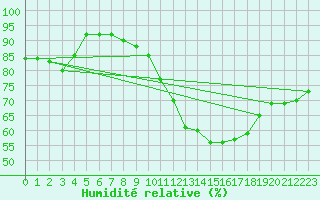 Courbe de l'humidit relative pour Verngues - Hameau de Cazan (13)