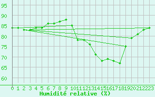 Courbe de l'humidit relative pour Seichamps (54)