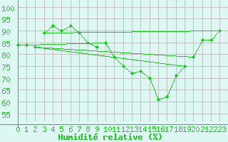 Courbe de l'humidit relative pour Saint-Dizier (52)