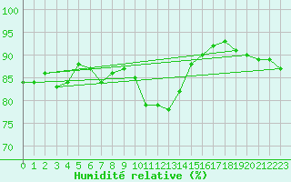 Courbe de l'humidit relative pour Ile de Groix (56)
