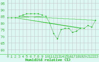 Courbe de l'humidit relative pour Sainte-Menehould (51)