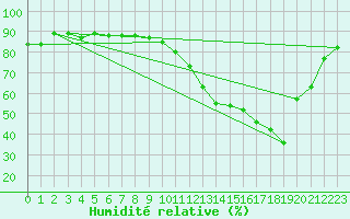 Courbe de l'humidit relative pour Mende - Chabrits (48)