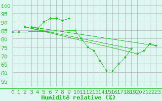 Courbe de l'humidit relative pour Montlimar (26)
