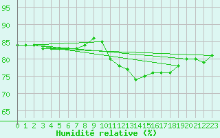 Courbe de l'humidit relative pour La Meyze (87)