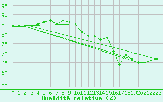 Courbe de l'humidit relative pour Llanes