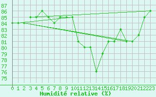 Courbe de l'humidit relative pour la bouée 62170