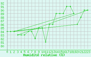 Courbe de l'humidit relative pour Anholt