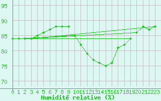 Courbe de l'humidit relative pour Nonaville (16)
