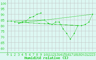 Courbe de l'humidit relative pour Dieppe (76)