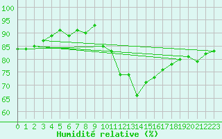 Courbe de l'humidit relative pour Cap de la Hague (50)