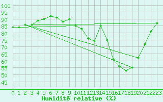 Courbe de l'humidit relative pour Chartres (28)