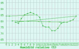 Courbe de l'humidit relative pour Bourg-Saint-Andol (07)
