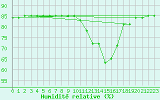 Courbe de l'humidit relative pour Saclas (91)