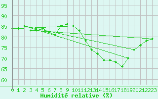 Courbe de l'humidit relative pour Montredon des Corbires (11)