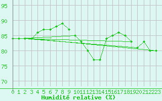 Courbe de l'humidit relative pour Trysil Vegstasjon
