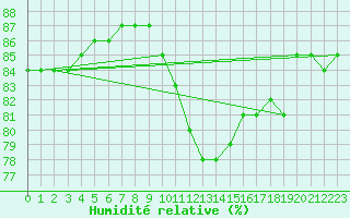 Courbe de l'humidit relative pour Als (30)