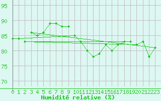 Courbe de l'humidit relative pour Skillinge