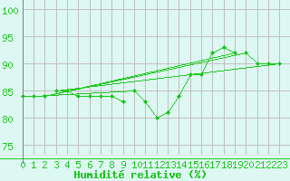 Courbe de l'humidit relative pour Grosseto