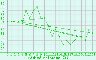 Courbe de l'humidit relative pour Verneuil (78)