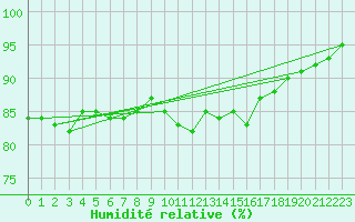 Courbe de l'humidit relative pour Hunge