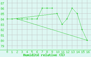 Courbe de l'humidit relative pour Llanes