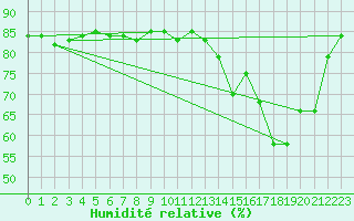 Courbe de l'humidit relative pour Saclas (91)