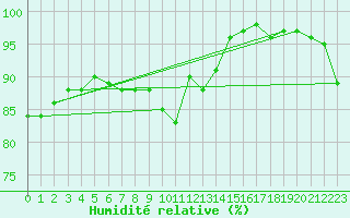 Courbe de l'humidit relative pour Creil (60)