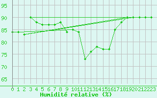 Courbe de l'humidit relative pour Pratica Di Mare