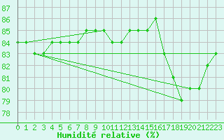 Courbe de l'humidit relative pour Cap de la Hve (76)