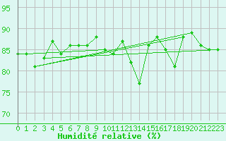 Courbe de l'humidit relative pour Crozon (29)