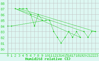 Courbe de l'humidit relative pour Lahr (All)