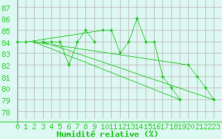 Courbe de l'humidit relative pour Saint-Jean-de-Vedas (34)