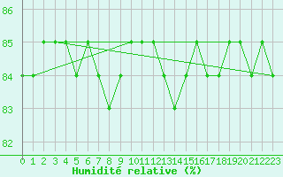 Courbe de l'humidit relative pour Anglars St-Flix(12)