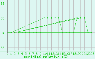 Courbe de l'humidit relative pour Boulaide (Lux)