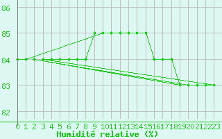 Courbe de l'humidit relative pour Boulaide (Lux)