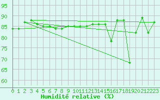 Courbe de l'humidit relative pour Capo Caccia