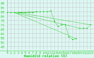 Courbe de l'humidit relative pour Narbonne-Ouest (11)