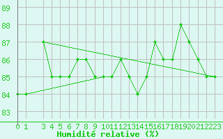 Courbe de l'humidit relative pour Kokkola Tankar