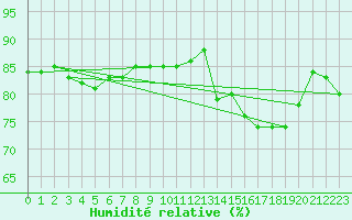 Courbe de l'humidit relative pour Enontekio Nakkala