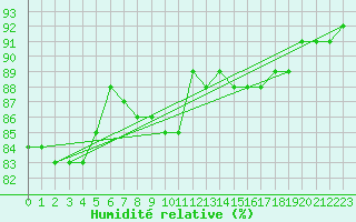 Courbe de l'humidit relative pour Brugge (Be)