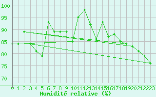 Courbe de l'humidit relative pour Robiei