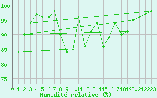 Courbe de l'humidit relative pour Aix-la-Chapelle (All)