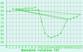 Courbe de l'humidit relative pour Pertuis - Grand Cros (84)