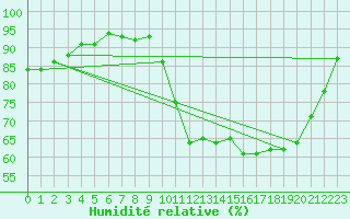 Courbe de l'humidit relative pour Hestrud (59)