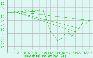 Courbe de l'humidit relative pour Cerisiers (89)