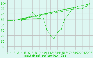 Courbe de l'humidit relative pour Muenchen-Stadt
